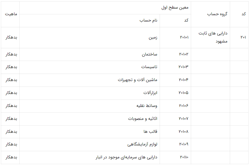 کدینگ حسابداری