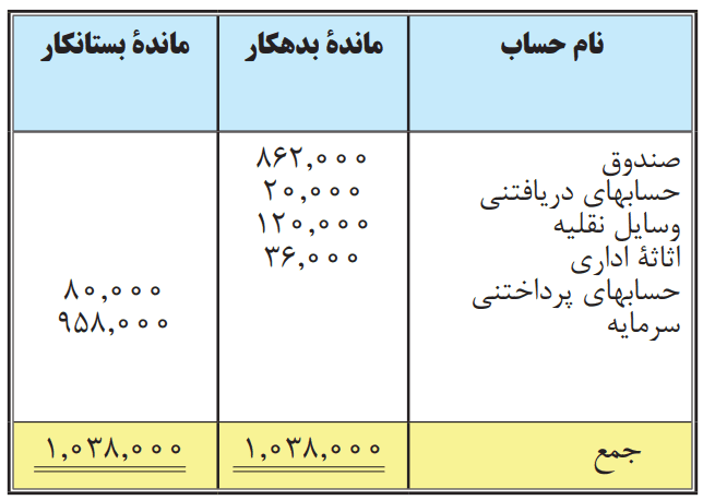 ترازنامه آزمایشی