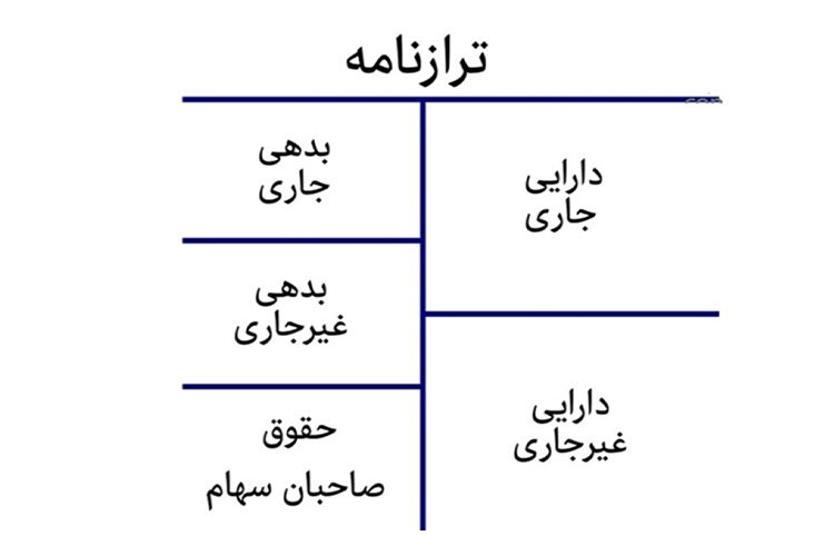 ترازنامه حسابداری