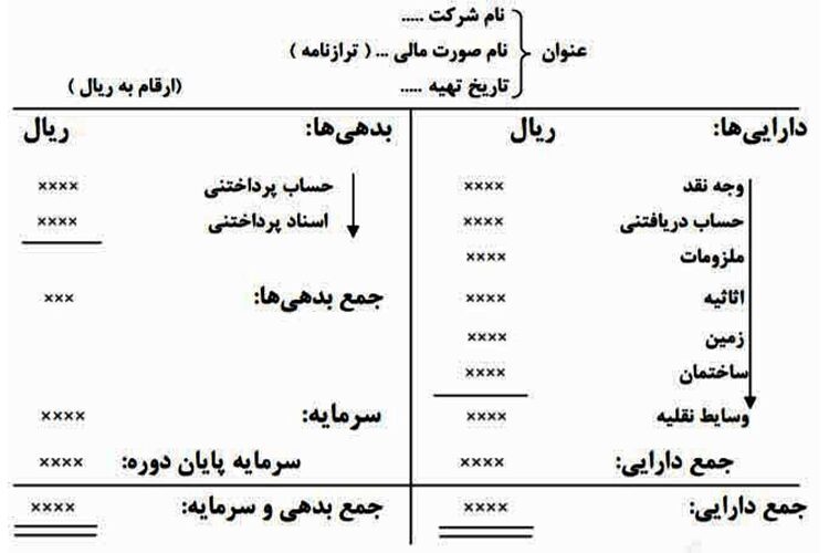 ترازنامه حسابداری