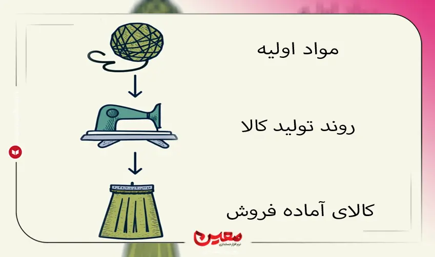 نرم‌ افزار پوشاک چه تاثیری در روند تولید دارد؟