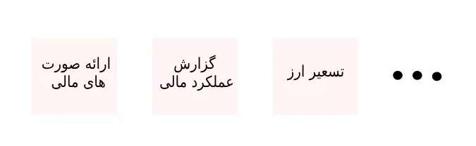 استانداردهای حسابداری چیست و چرا وجود دارند؟ 1 چند نمونه از استانداردهای حسابداری ایران