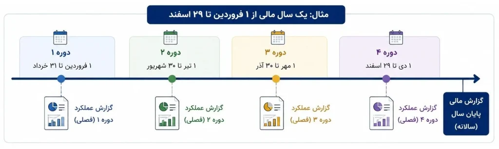 تصویر مربوط به فرض دوره مالی در مفروضات حسابداری