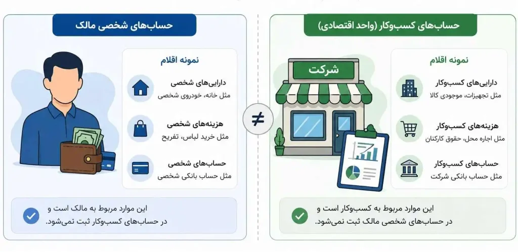 تصویر مربوط به فرض تفکیک شخصیت در مفروضات حسابداری