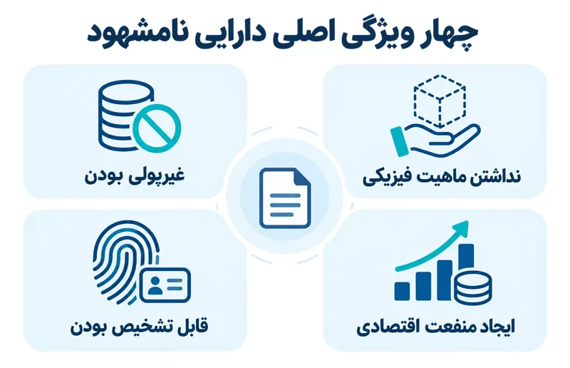 چهار ویژگی اصلی دارایی ثابت نامشهود یا همان دارایی نامشهود